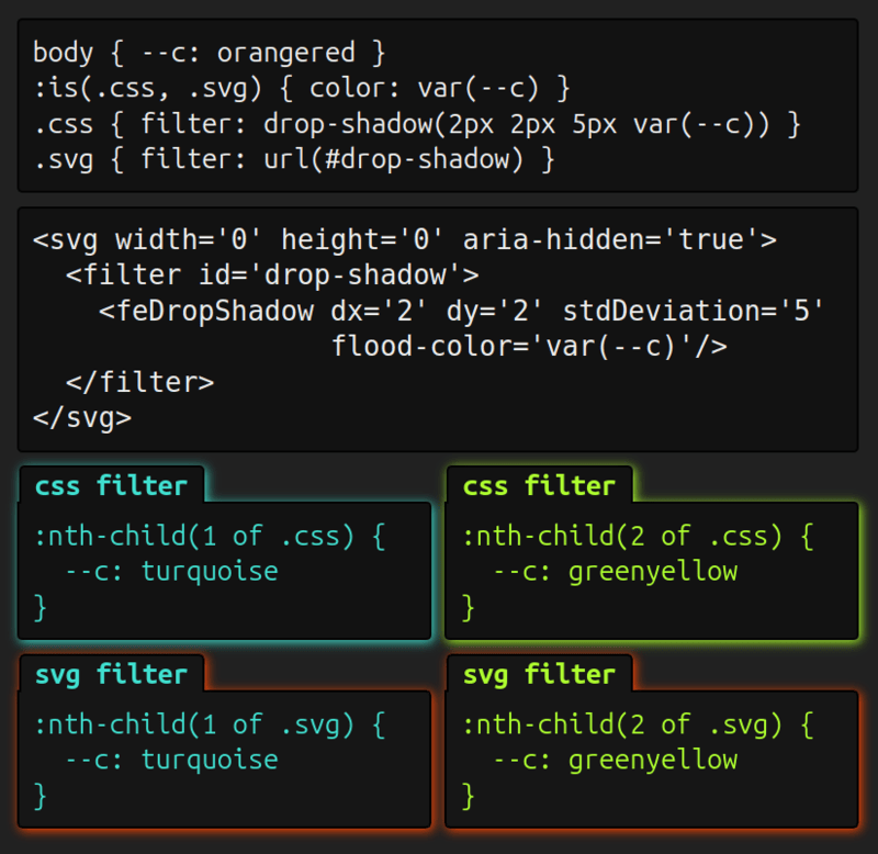 Screenshot illustrating the above. `--c` is set to `orangered` on the body and this is the value used for the drop shadow created by the SVG filter, regardless of what value `--c` has on the element the SVG filter is applied on. By contrast, when using a CSS drop shadow filter, the value of `--c` is the one set on the element the filter is applied on.