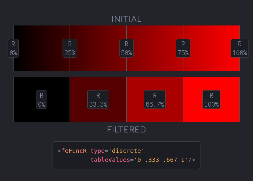 Screenshot of the four step gradient example. Shows the filter input (the initial left to right, black to red gradient) and output (the filtered gradient, the one in four steps). On top of these gradients, we also have the boundary lines for the four intervals the [0%, 100%] interval of the red channel progression (which coincides with the input gradient) is split into. At the bottom, the feFuncA primitive creating this result is also shown.