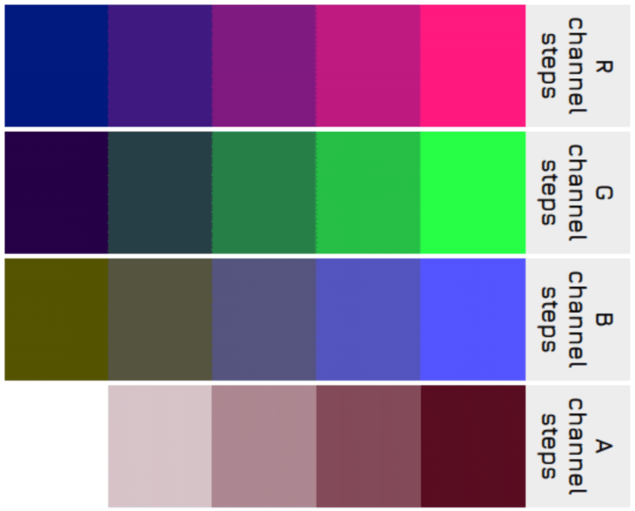 Chrome screenshot of four 5-step gradients obtained by varying each of the four RGBA channels while keeping all other constant. For those varying the RGB channels, the step edges are jagged, which doesn't happen when varying the alpha channel.