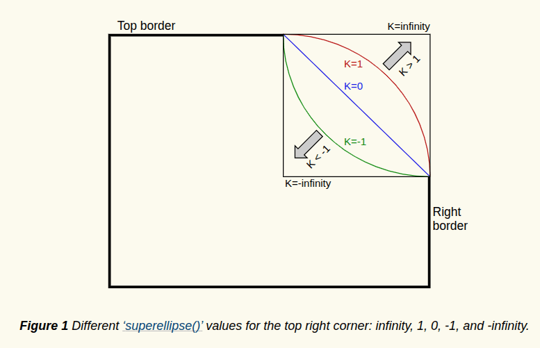 Diagram illustrating various 'superellipse()' values for corner shapes with labeled corners and arrows indicating direction. Shows how the corner shape changes with different K values.