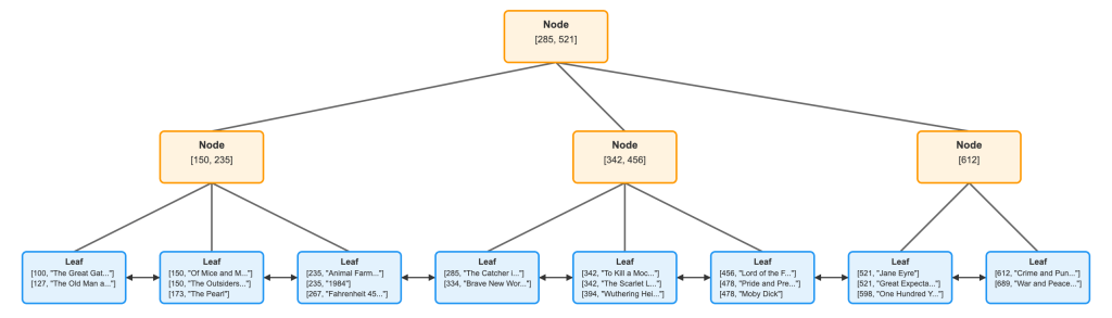A visualization of a B Tree data structure depicting nodes and leaf nodes, showing book titles and their corresponding IDs.