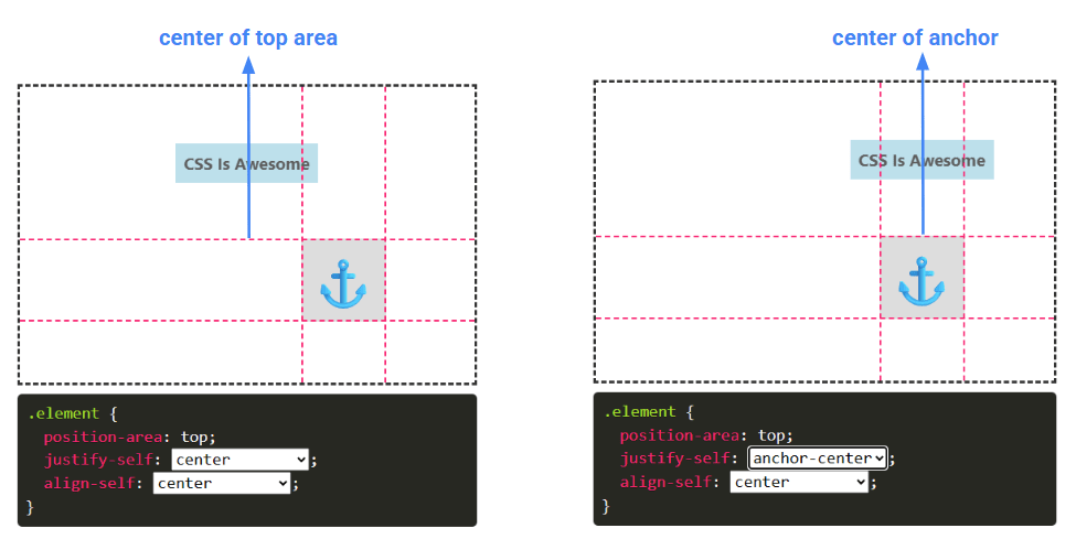Comparison of element alignment in CSS, showing the difference between centering in the top area versus centering at the anchor point.