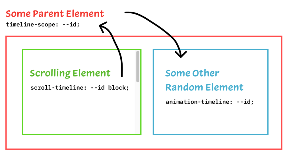 Post Thumbnail for (Up-) Scoped Scroll Timelines